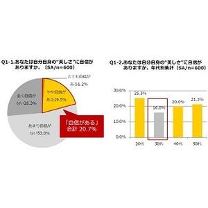 自分の「美しさ」に自信がある女性は20.7% - 自信を失うのは30代?