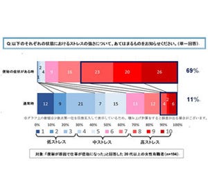 便秘になると、ストレス度は57ポイントもアップ - 有職女性の便秘調査