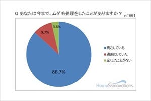 女性82.9%が「ムダ毛処理をしておけばよかったと思ったことがある」と回答