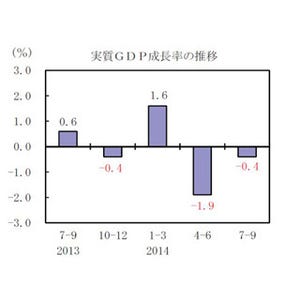 増税判断にどう影響? 7～9月期「実質GDP」は年率1.6%減、2期連続マイナス