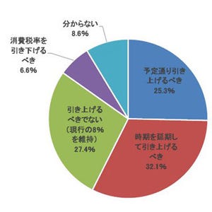 "消費税10%"引き上げ、企業の7割が否定的 - 地域別では北海道が最も否定的