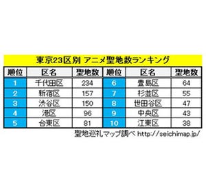 東京都23区別アニメ聖地数ランキング - 3位渋谷区、2位新宿区、1位は……