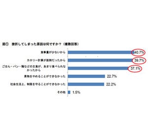 糖尿病患者の6割が食事制限で挫折 - 低糖質の食品を選ぶ「糖質制限」に注目