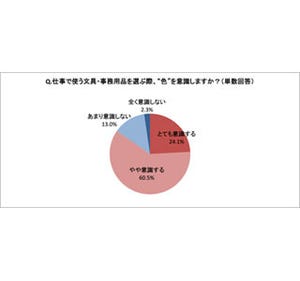 働く女性が文具に取り入れたい色1位はピンク - 文具・事務用品の色調査