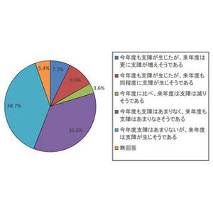 就活後ろ倒しの影響、81%の大学が「授業への出席状況の悪化」を危惧