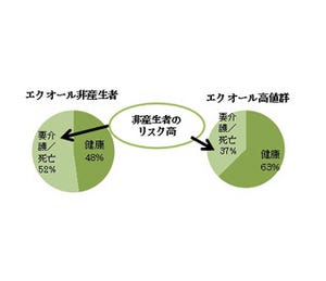 「エクオール」を体内で産生できない人は、要介護・死亡リスクが1.4倍増!?