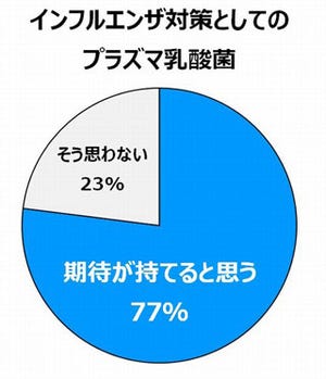 インフルエンザ対策、ママの77%が「プラズマ乳酸菌に期待が持てる」と回答