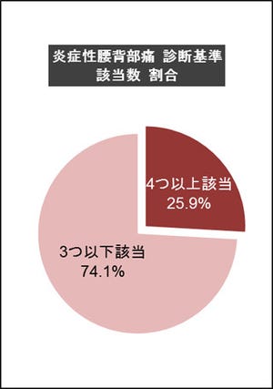 働き盛りのビジネスマンの29.9%が、"3カ月以上長引く"腰痛持ちだと判明