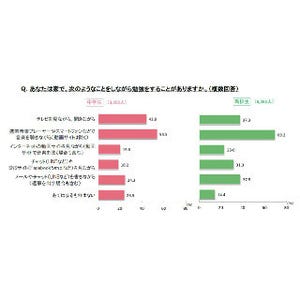 高校生の4割がメールやLINEをしながら勉強 - ベネッセ調査