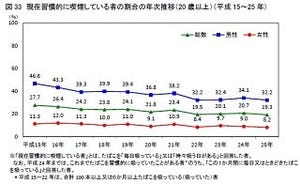 喫煙者は19.3%、10年間で減少傾向 - 厚労省調査