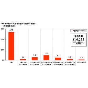 "イマドキ女性"、48.5%が「忘年会にお金を使う予定・参加する予定がない」