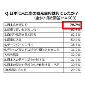 外国人観光客の約8割が"日本食目当て"! 一番人気は寿司ではなくあのグルメ