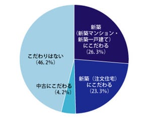 家を買う時約半分の人が「新築にこだわる」、日本人の住宅意識を調査