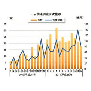 「円安関連倒産」が倍増、輸入価格高騰で中小企業に打撃 - 2014年