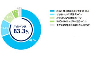 日本在住外国人の8割以上は"洋式トイレ派"、温水洗浄便座が人気