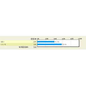 LINEで相手が入力中に「・・・」と表示される機能って必要? - マイナビニュース調査