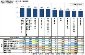 結婚したいタイミングは「25～29歳」が最多 - 人生で絶対避けたい失敗は?