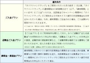 「ダイワファンドラップ+ 円定期預金セットプラン」特別金利キャンペーン