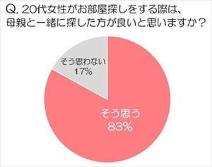 部屋探し、娘は"費用"、母は"安全"重視 - 入居後に防犯性で後悔も