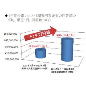 中小企業の年間電力コスト、平均1000万円上昇