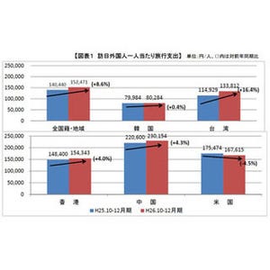 訪日外国人の消費額、4期連続で過去最高 - 10～12月、中国人が大幅増