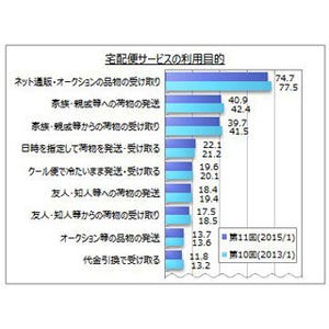 宅配便の利用目的、「ネット通販・オークションの品物の受け取り」がトップ