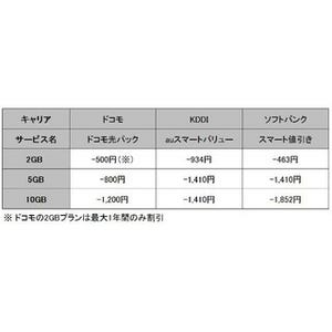 キャリア3社の光セット割を比較 - 単身者、学割と併用する家族はソフトバンクが優位に?