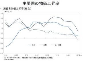「主要国の中央銀行、インフレ率低下に問題意識」--日銀・佐藤審議委員