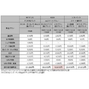 光セット割・学割の併用でもっともお得なキャリアは? - 新規契約・継続利用ともau「LTEプラン」が最安か