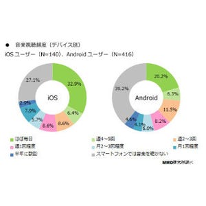 AndroidユーザーよりもiPhoneユーザーの方が音楽を聴く - MMD研究所調査