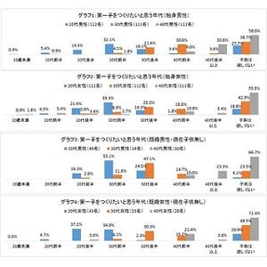 30代既婚女性48.5%が「子供は欲しくない」と回答 - 男性は?