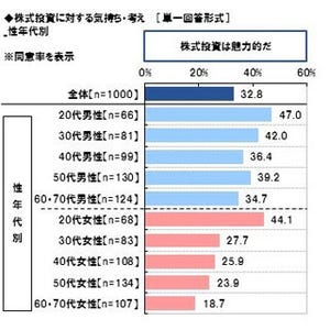 20代女性の44%が「株式投資は魅力的」、長期投資したい企業1位は「トヨタ」