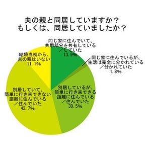 嫁姑問題がある既婚女性は13% - 「子どもの教育に口出し」「仕送りを強要」