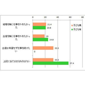 子育て中の働く女性45.6%が、本当は「出産までに退職したかった」と回答