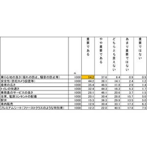北陸新幹線開業調査 - 北陸各県グルメランキングではB級グルメも上位に!