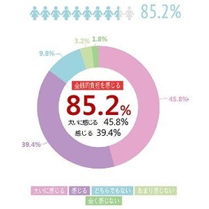 女性85.2%が「結婚披露宴に出席する際の準備に金銭的負担を感じる」と回答