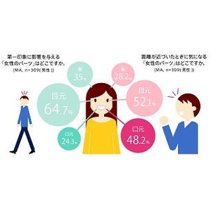 口元に自信のある女性はモテる! 男性9割が「歯を見せて笑う女性」に好感