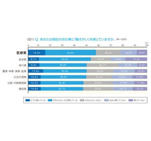 働きがいが高い業界は医療業 - 広告代理業は仕事に誇りを感じる人が多い