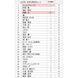 好きな女性タレントランキング1位は「綾瀬はるか」、男性は?