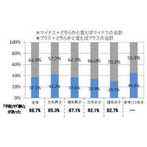 選考活動開始時期、「8月」と正答できた就活生は3割だけ!?