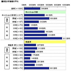 "キャッシュレス派"男性の平均貯蓄額は605万円、"現金派"男性は313万円--JCB