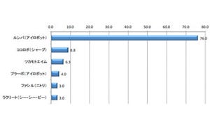 「おそうじロボット」購入後満足度は73%、2020年には100万台と予測