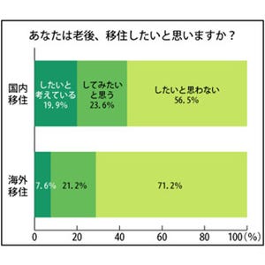 老後に移住したい街、海外1位は「ハワイ」! 国内1位はやっぱりあの県!?