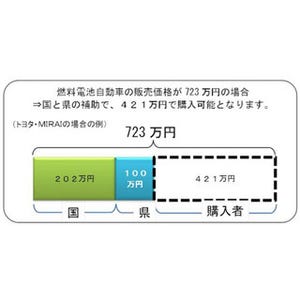 埼玉県、"燃料電池自動車"普及へ1台当たり100万円補助--国の補助にプラスで