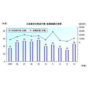 出版業者の倒産、3年ぶり増加--2014年度、「ネットで情報収集」増加が影響