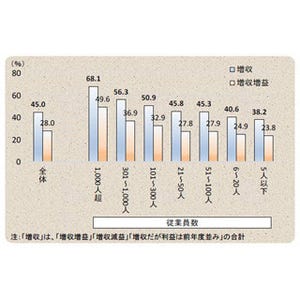 2015年度の業績見通し、企業の3割「増収増益」--企業規模での"格差"懸念も