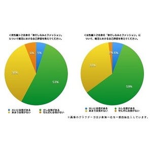 未婚男性の57.8%が「自分のファッションに自信がある」と回答