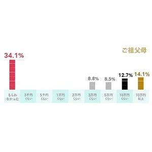 ご祝儀以外にもらってうれしかった結婚祝い1位は「現金」- 相場は?