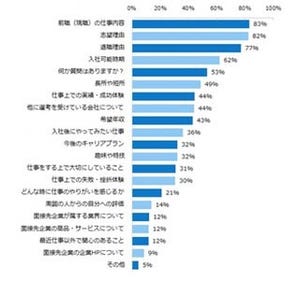 面接でうまく答えられなかった質問1位は「退職理由」