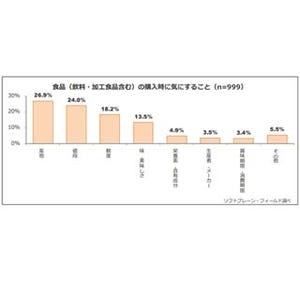 既婚女性が食品購入時に最も重要視しているのは、「値段」ではなく……